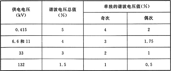 表3  供电系统任何点的谐波电压最大允许值