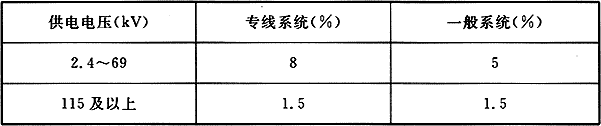 表4  中压和高压电力系统谐波电压畸变限值