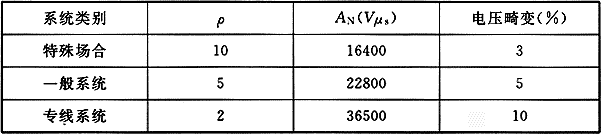 表5  460V低压系统的谐波电压畸变限值