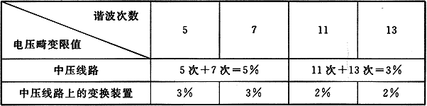 表7  电压畸变限值