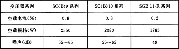 表9  1250kV·A无外壳变压器空载电流、空载损耗及噪声比较表