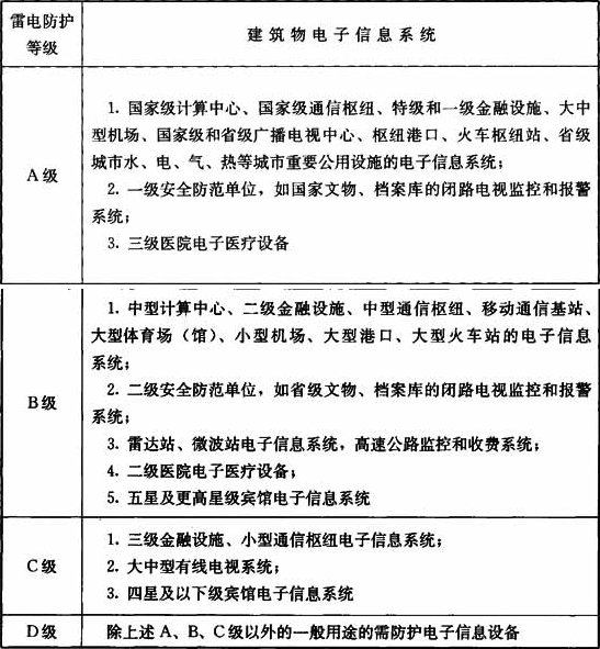 表4.3.1  建筑物电子信息系统雷电防护等级