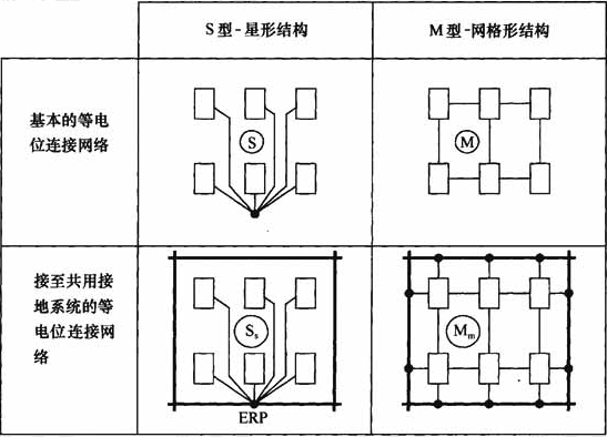 图5.2.1  电子信息系统等电位连接网络的基本方法