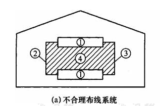 图5.3.4  合理布线减少感应环路面积（a）不合理布线系统