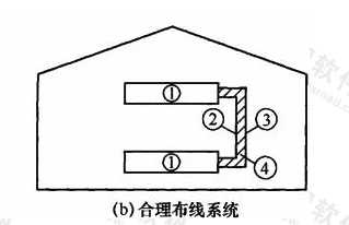 图5.3.4  合理布线减少感应环路面积（b）合理布线系统