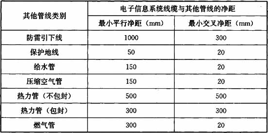 表5.3.4-1  电子信息系统线缆与其他管线的间距