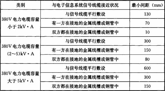 表5.3.4-2  电子信息系统信号电缆与电力电缆的间距