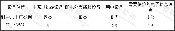 表5.4.3-1  220V／380V三相配电系统中各种设备耐冲击电压额定值Uw