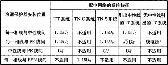 表5.4.3-2  浪涌保护器的最小Uc值