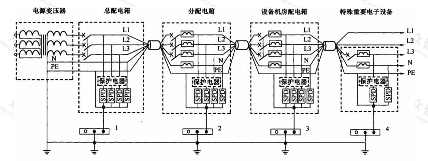 图5.4.3-1  TN-S系统的配电线路浪涌保护器安装位置示意图