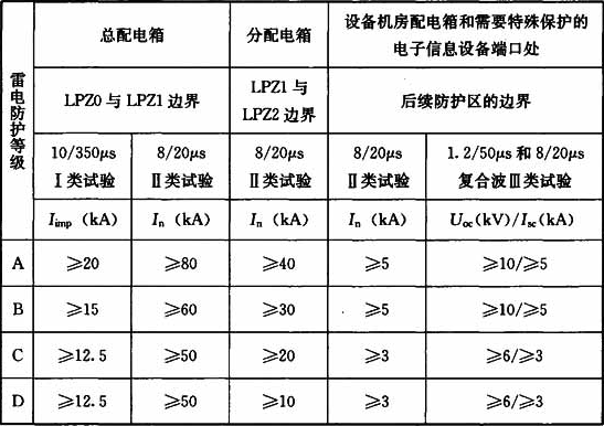 表5.4.3-3  电源线路浪涌保护器冲击电流和标称放电电流参数推荐值