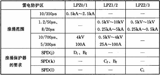 表5.4.4  信号线路浪涌保护器的参数推荐值