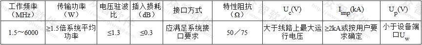 表5.4.5 天馈线路浪涌保护器的主要技术参数推荐表