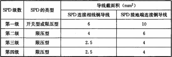 表6.5.1  浪涌保护器连接导线最小截面积