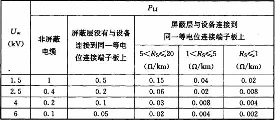 表B.5.18  概率PLI与电缆屏蔽层电阻Rs以及设备耐冲击电压Uw的关系