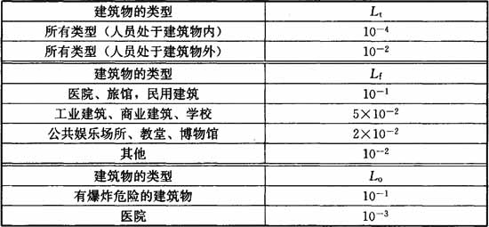 表B.5.21-1  Lt、Lf和Lo的典型平均值