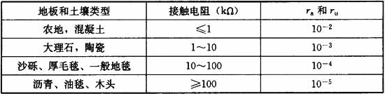 表B.5.21-2  缩减因子ra和ru的数值与土壤或地板表面的关系