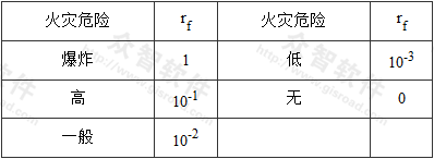 表B.5.21-4  缩减因子rf与建筑物火灾危险的关系