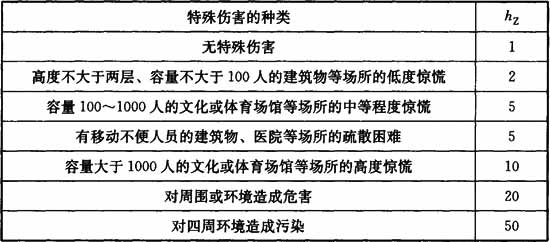 表B.5.21-5  有特殊伤害时损失相对量的增加因子hz的数值