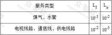 表B.5.22  Lf和Lo的典型平均值