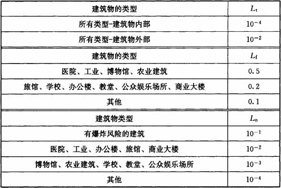 表B.5.24  Lt、Lf和Lo的典型平均值