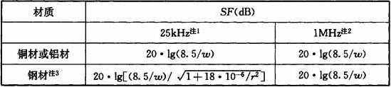 表D.1.3  格栅型空间屏蔽对平面波磁场的衰减