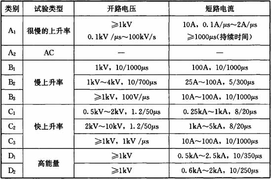 表E  信号线路浪涌保护器的冲击试验推荐采用的波形和参数