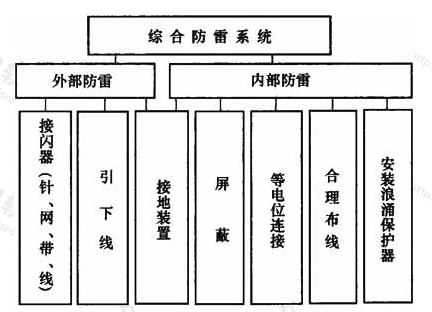 图1  建筑物电子信息系统综合防雷框图