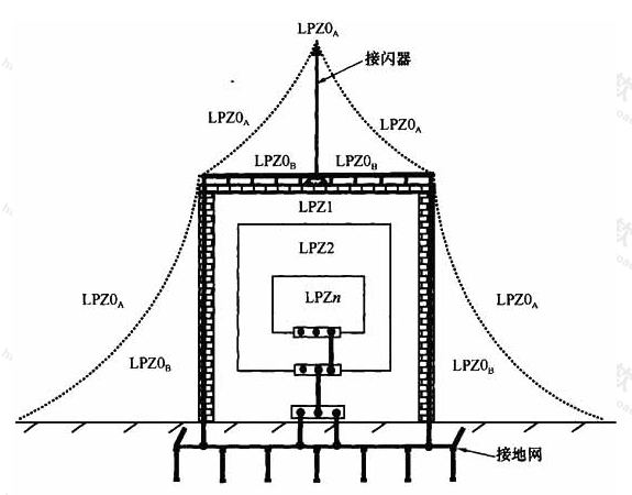 图2  建筑物外部和内部雷电防护区划分示意图