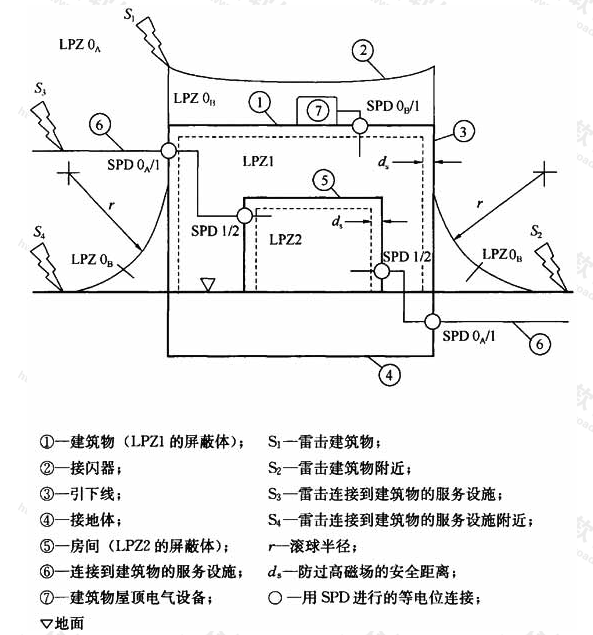 图3  雷击致损原因(S)与建筑物雷电防护区(LPZ)示意图