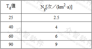 表1  Ng按典型雷暴日Td的取值