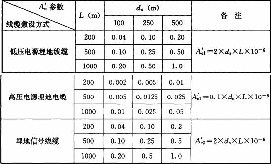 表2  入户设施的截收面积(km2)