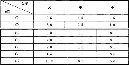 表3  C的取值