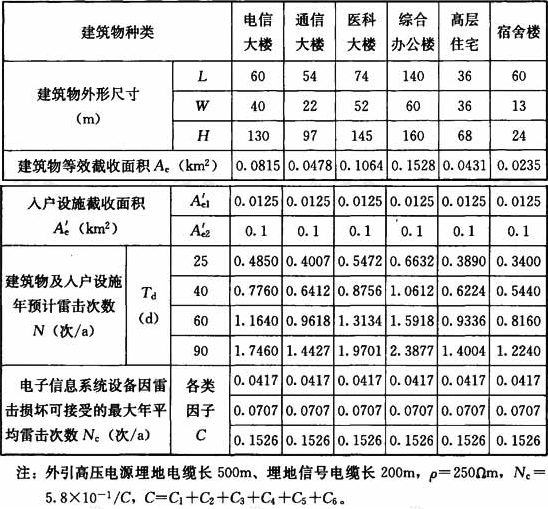 表4  风险评估计算实例一