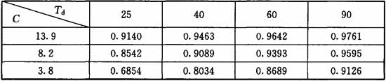 电信大楼E值(E＝1—Nc／N)