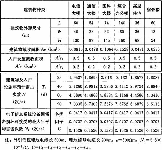 表5  风险评估计算实例二