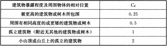 表B.5.4  位置因子Cd