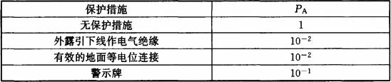 表B.5.11  雷击产生的接触和跨步电压导致人畜触电的概率PA