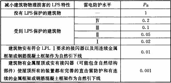表B.5.12  PB与建筑物雷电防护水平(LPL)的对应关系