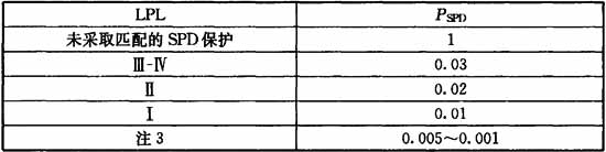 表B.5.13  按LPL选取并安装SPD时的PSPD值