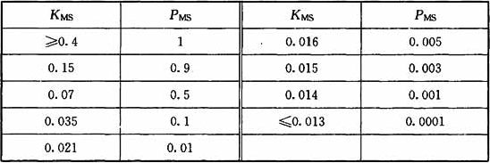 表B.5.14-1  概率PMS与因子KMS的关系