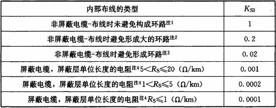 表B.5.14-2  因子KS3与内部布线的关系