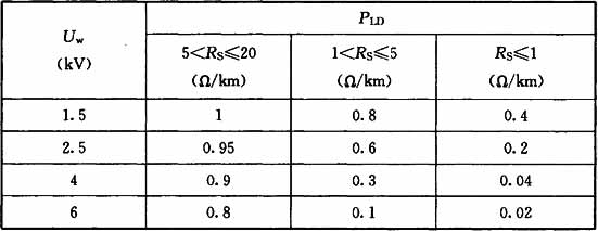 表B.5.15  概率PLD与电缆屏蔽层电阻Rs以及设备耐冲击电压额定值Uw的关系