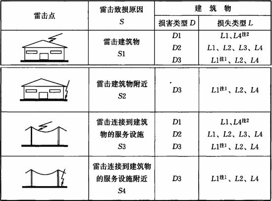 表B.1.4  S、D、L的关系