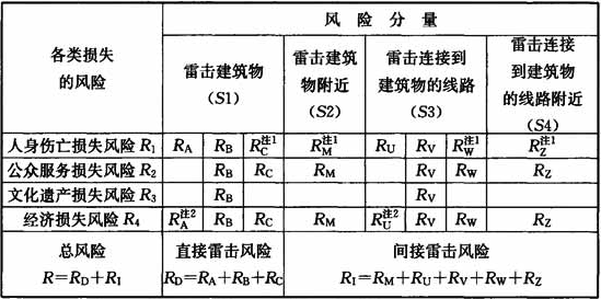 表B.2.6  涉及建筑物的雷击损害风险分量