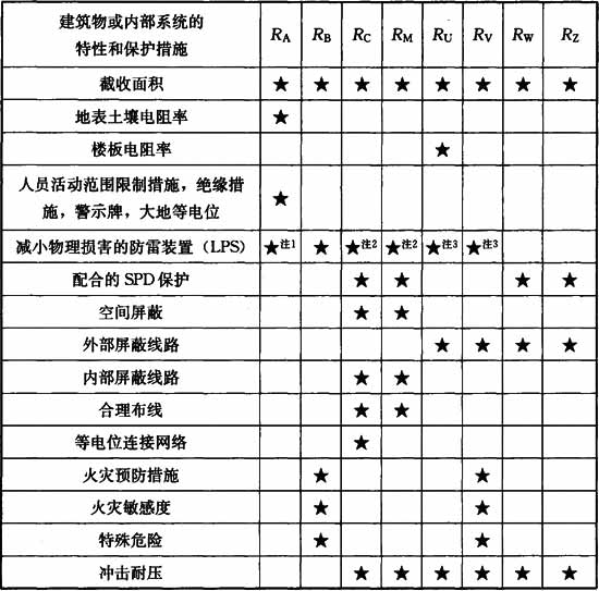 表B.2.7  建筑物风险分量的影响因子