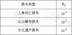 表B.3.3  风险容许值RT的典型值