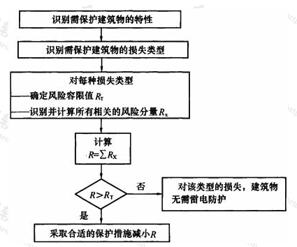 图B.3.4  防雷必要性的决策流程