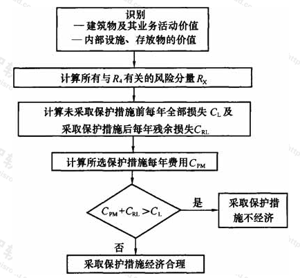 图B.3.5  评价保护措施成本效益的流程