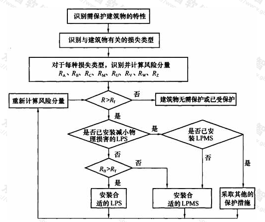 图B.3.6  建筑物保护措施选择的流程